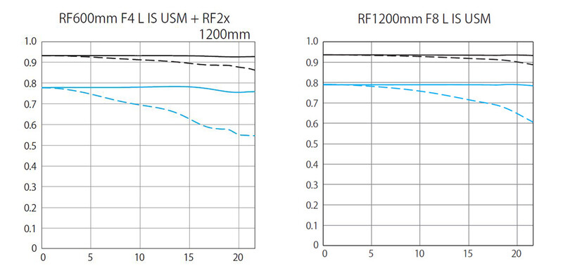 Lens performance graphs comparing RF600mm F4 and RF1200mm F8 telephoto lenses at 1200mm focal length.