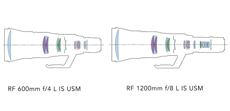 Optical diagrams comparing RF 600mm f/4 L IS USM and RF 1200mm f/8 L IS USM telephoto lens designs.