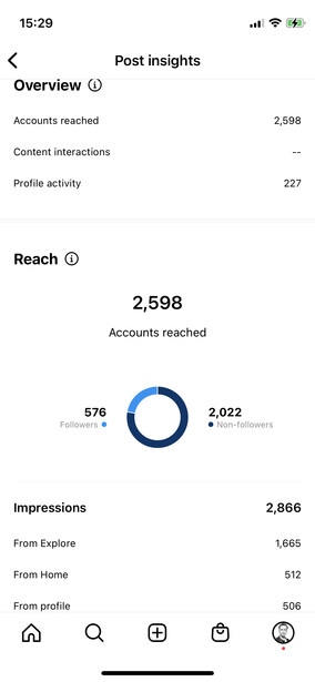Screenshot of Instagram post insights showing reach of 2,598 accounts and 2,868 total impressions.