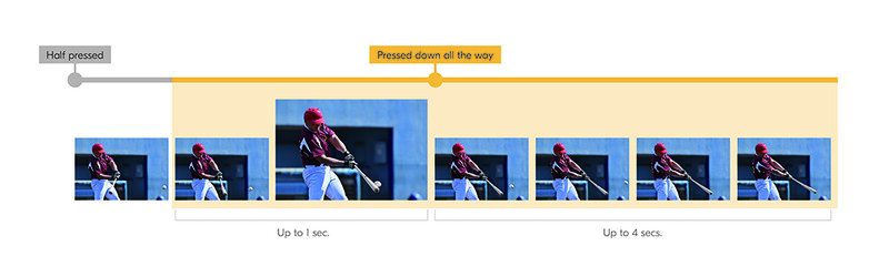 Diagram showing camera button press duration affecting continuous shot sequence in baseball photography.