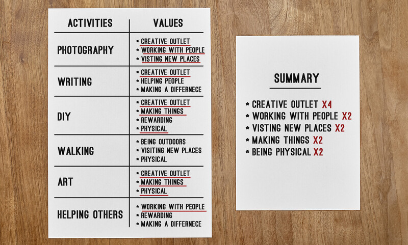 Graphic showing six creative activities paired with corresponding values, plus a summary of value frequencies.