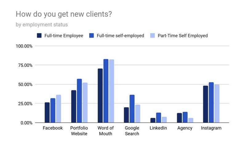 Bar chart comparing client acquisition methods across three employment statuses for photographers.