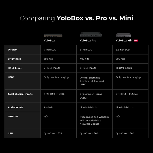 Comparison chart showing specifications for YoloBox, YoloBox Pro, and YoloBox Mini devices.