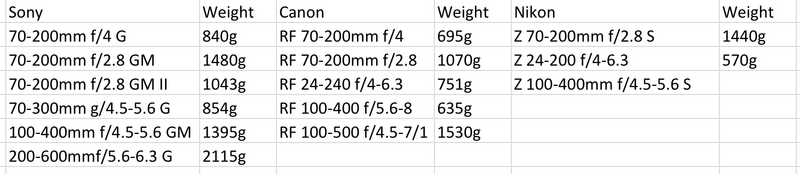 Comparison table of telephoto zoom lenses from Sony, Canon, and Nikon with specifications and weights.