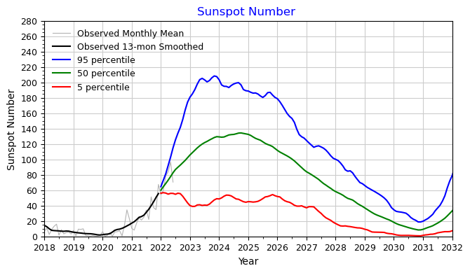 Graph showing sunspot number trends from 2018 to 2032 with observed and projected data.