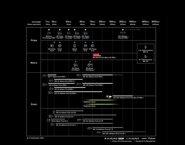 Screenshot of a photography exposure guide chart with ISO, aperture, and shutter speed combinations across multiple columns.