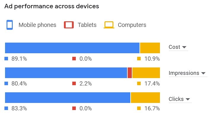Stacked bar chart comparing ad performance metrics across mobile phones, tablets, and computers.