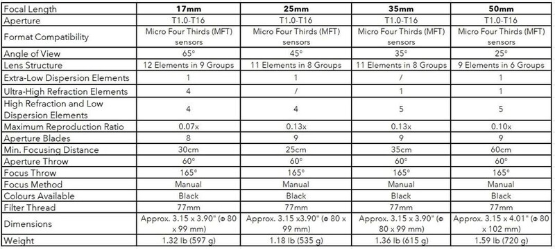 Comparison table of four prime lenses showing focal length, aperture, angle of view, and optical specifications.