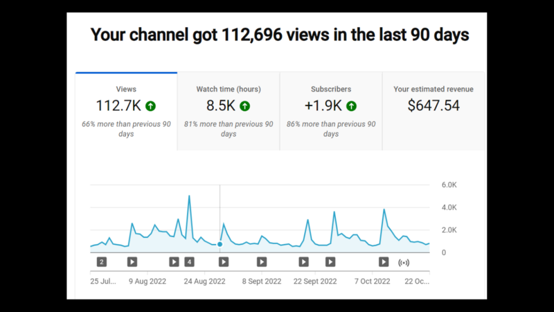 Screenshot of YouTube analytics showing 112.7K views, 8.5K watch hours, and $647.54 revenue over 90 days.