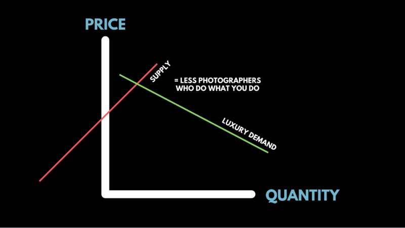 Graph showing price versus quantity with supply and demand curves intersecting, labeled with text about photographer market dynamics.