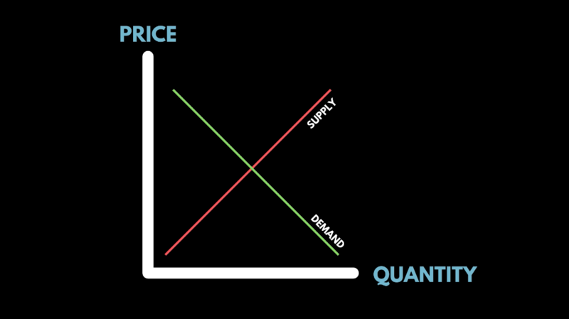 Supply and demand curve diagram with intersecting lines on a graph.
