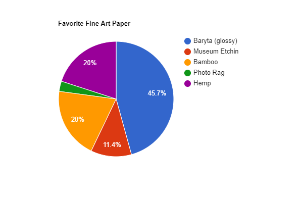 Pie chart showing favorite fine art paper preferences among photographers and artists.