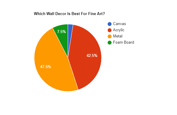 Pie chart showing wall decor preferences for fine art, with orange at 47.5% leading acrylic at 42.5%.