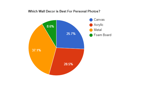 Pie chart comparing wall decor options for displaying personal photos.