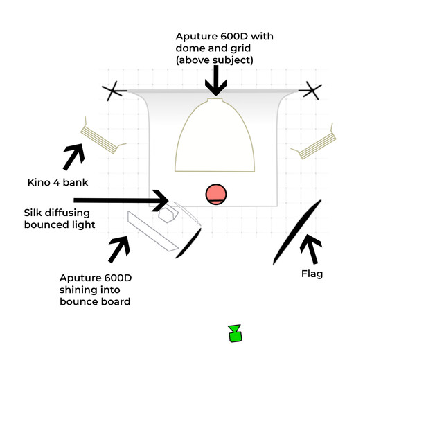 Diagram illustrating a studio lighting setup with an Aperture 600D strobe, diffusion, and reflectors positioned around a subject.