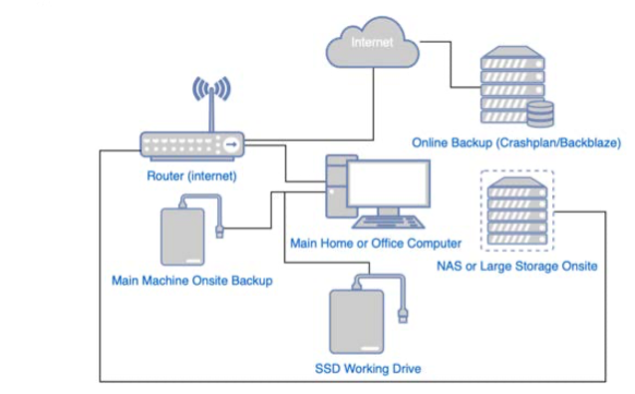 Diagram showing backup workflow for photographers, including router, main computer, NAS storage, and cloud backup systems.