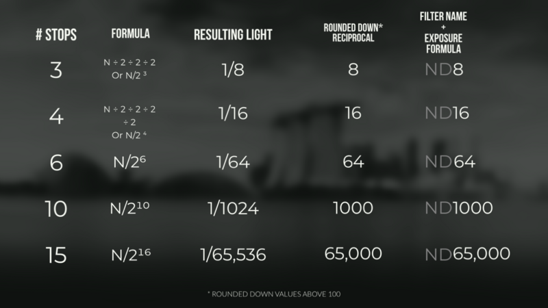 Chart showing neutral density filter stops, formulas, light reduction ratios, and exposure compensation values.