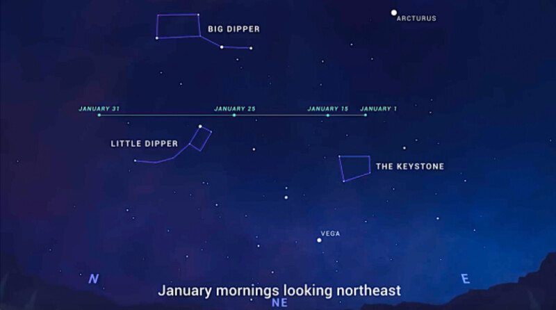 Illustration of January morning constellations visible looking northeast, including Big Dipper, Little Dipper, Keystone, Vega, and Arcturus.
