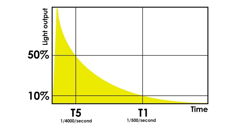 Graph showing light output decay over time, with exposure values marked at T5 and T1.