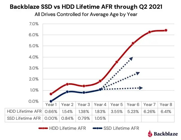 Line chart comparing Backblaze SSD and HDD failure rates across 8 years through Q2 2021.