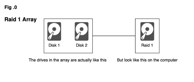 Diagram comparing RAID 1 array physical vs. logical storage representation.