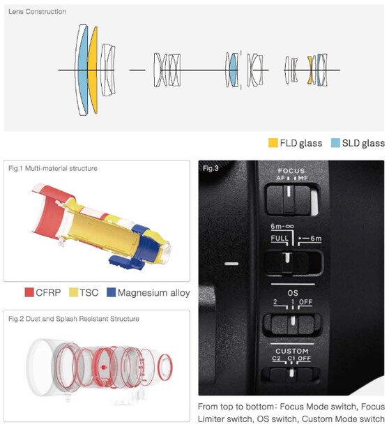 Optical diagram and internal structure of a camera lens with labeled components.