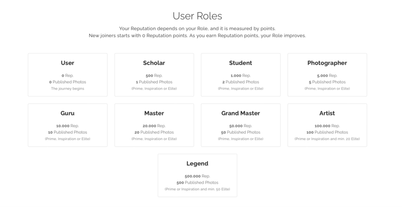 Diagram showing eight user roles in a community platform, arranged in two rows with reputation point thresholds and associated metrics.