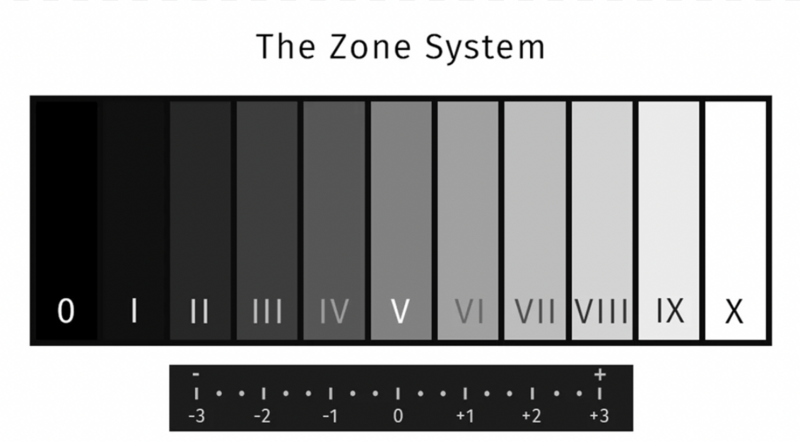 Graphic illustration of the Zone System showing 11 tonal zones from pure black to pure white with a reference scale below.