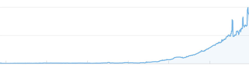 Graph showing exponential growth curve rising steeply from left to right over time.