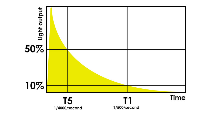 Graph showing light output decay over time, with shutter speed reference points marked on the horizontal axis.