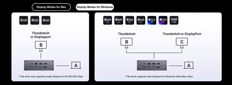 Diagram comparing Mac and Windows display mode configurations for different Apple chip processors.