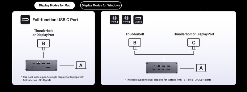 Diagram showing USB-C docking station connectivity options for Mac and Windows laptops with Thunderbolt and DisplayPort ports.