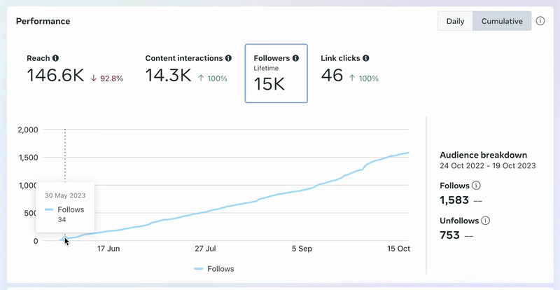 Screenshot of social media performance analytics dashboard showing reach, interactions, followers, and link clicks metrics.