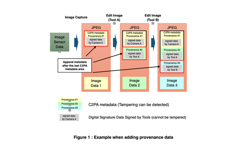 Diagram showing CPPA metadata and digital signature data workflow through image editing stages.