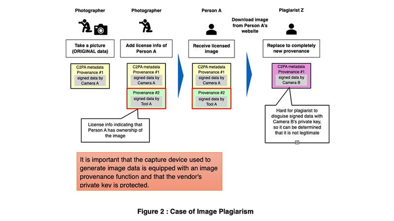 Flowchart diagram illustrating image plagiarism scenario with photographer, licensed user, and plagiarist roles.