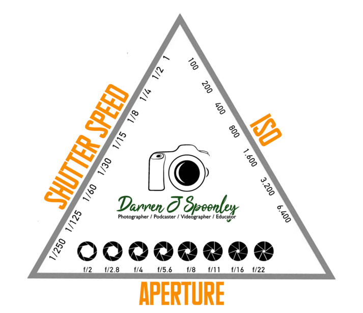 Graphic showing camera aperture scale with f-stops from f/1.2 to f/22 arranged in a triangular diagram.