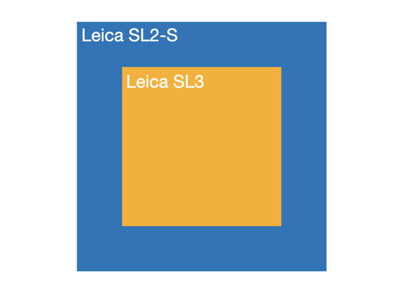 Comparison of Pixel Area, Leica SL2-S vs. SL3