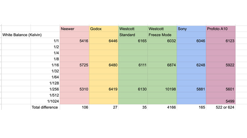 Screenshot of white balance comparison table across camera brands and Kelvin values.
