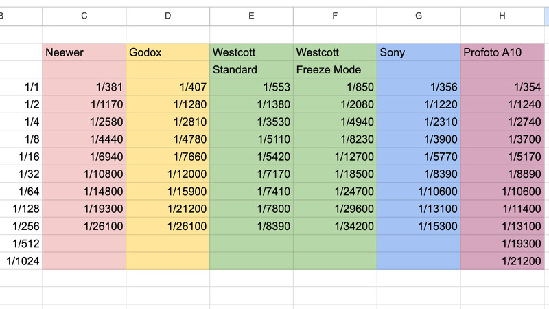 Screenshot of camera shutter speed comparison chart with six camera models.