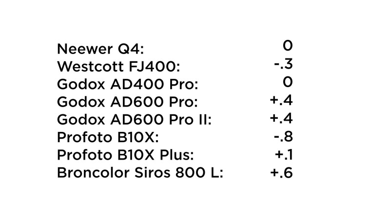 Chart comparing color temperature shifts across eight camera flash models, ranging from -0.8 to +0.6 stops.