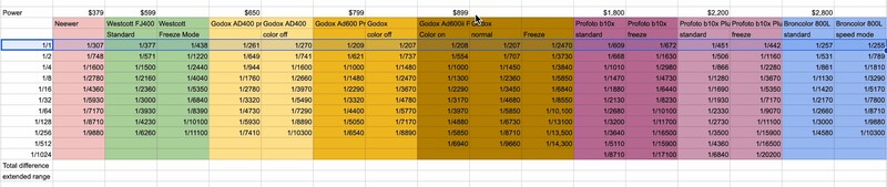 Comparison table of camera flash specifications across different models and power settings.