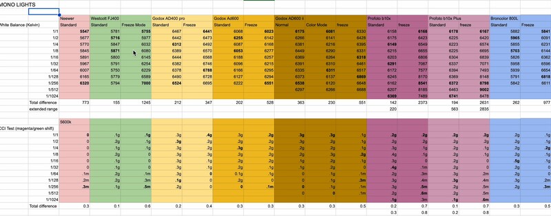 Spreadsheet comparing color rendering and CRI values across monochrome light fixtures.