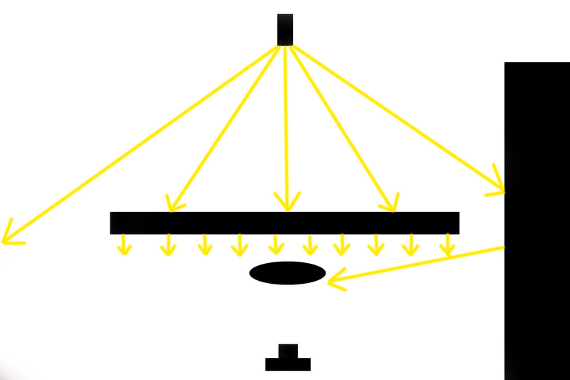 Diagram illustrating studio lighting setup with multiple light sources positioned above and around a subject.