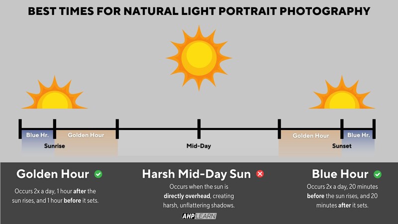 Timeline graphic showing optimal times for natural light portrait photography throughout the day.