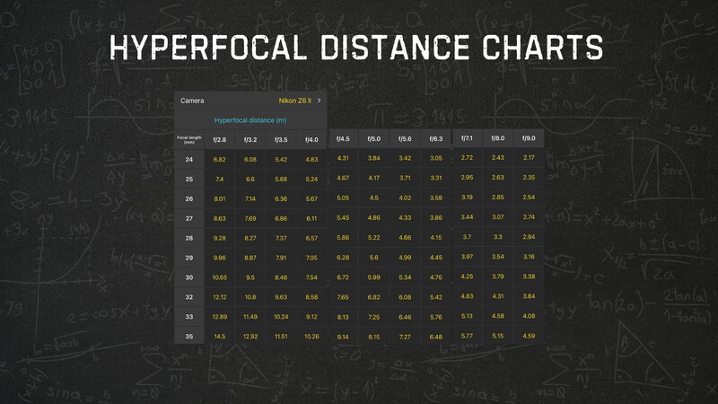 Screenshot of a hyperfocal distance chart displaying focal lengths and distance measurements.