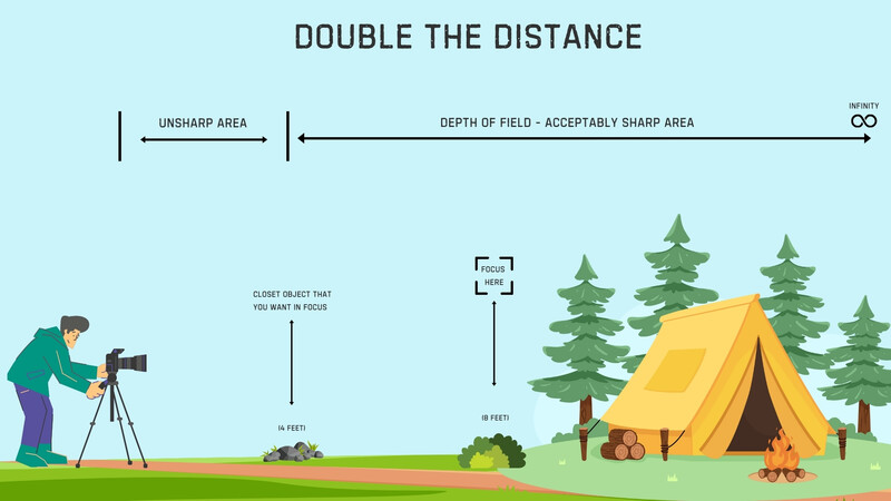 Illustration of a photographer with a telephoto lens demonstrating depth of field principles with a distant camping scene.