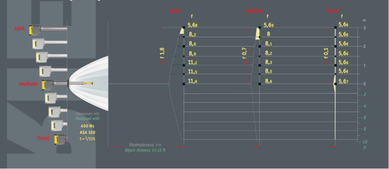 Diagram of a studio lighting setup showing light placement, beam angles, and distance measurements for product photography.