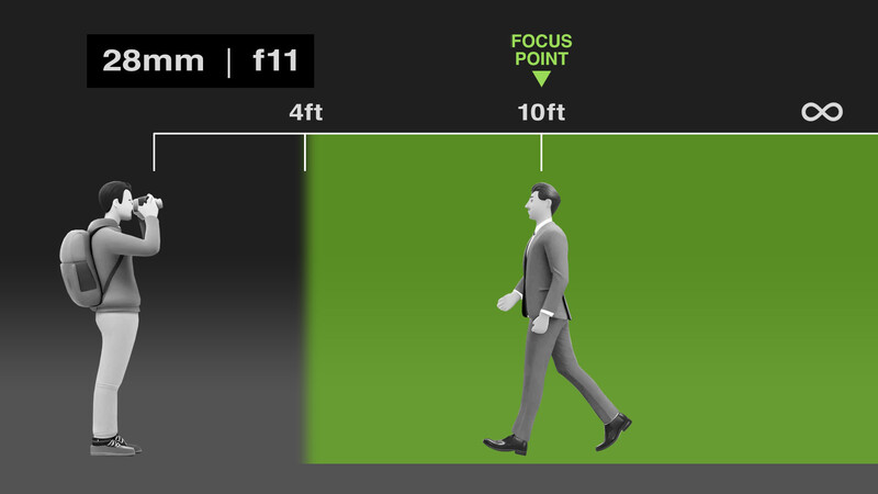Diagram illustrating depth of field for a 28mm lens at f/11, showing focus point at 10ft with sharp and blurred zones.