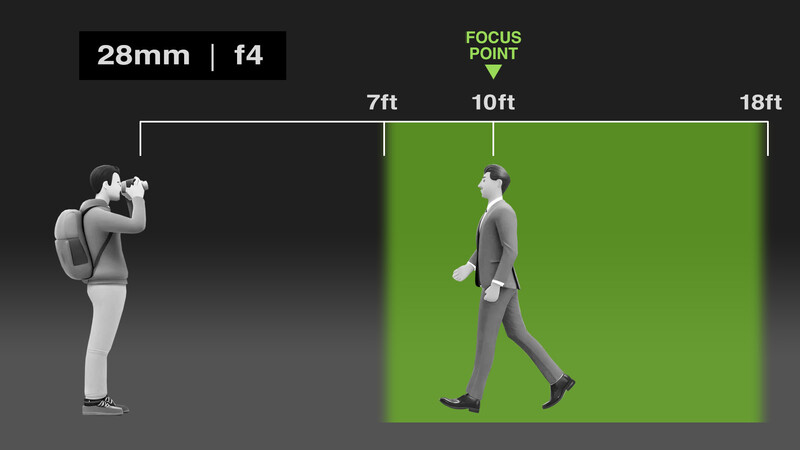 Diagram showing depth of field for a 28mm f/4 lens with focus point at 10 feet, demonstrating sharp focus zone from 7 to 18 feet.