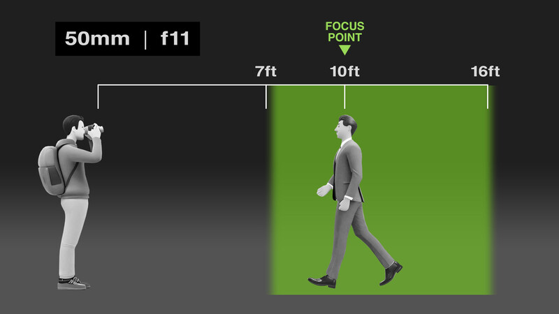Diagram illustrating depth of field for a 50mm f/11 lens, showing focus point at 10ft with sharp zone spanning 7ft to 16ft.